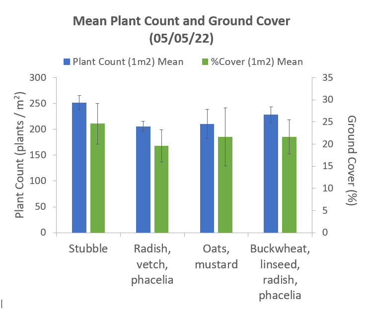 WP1 Plant counts May